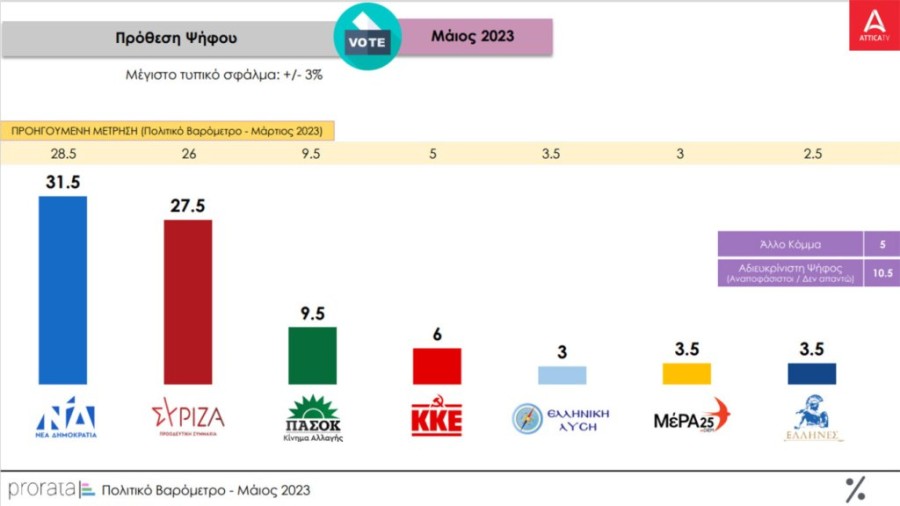 ATTICA-TV_UNDER-EMBARGO-02_05_2023-_21_00_-ΑTTICA-TV_Δημοσκοπηση-PRORATA_Στις-4-μοναδες-η-_ψαλιδα_-ΝΔ-_-ΣΥΡΙΖΑ-10.jpg